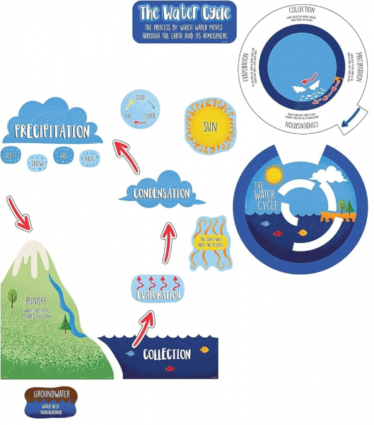 BULLETIN BOARD SET: THE WATER CYCLE