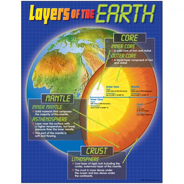 CHART: LAYERS OF THE EARTH