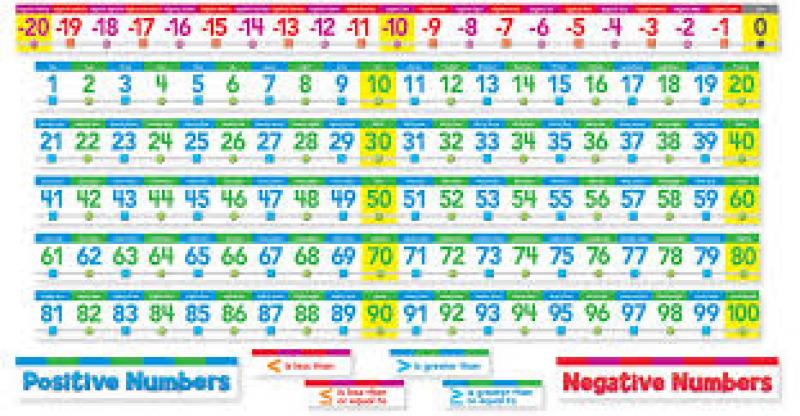 BULLETIN BOARD SET: NUMBER LINE -20 TO 100