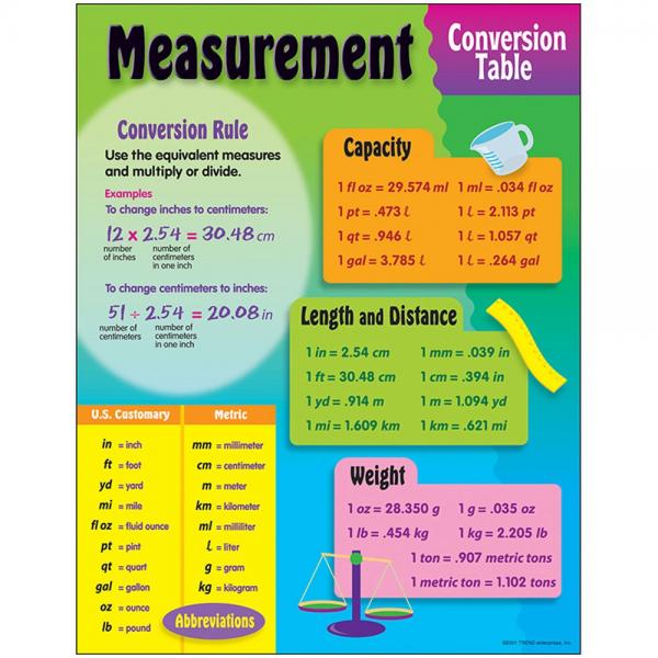 Measurements Conversion Sheet