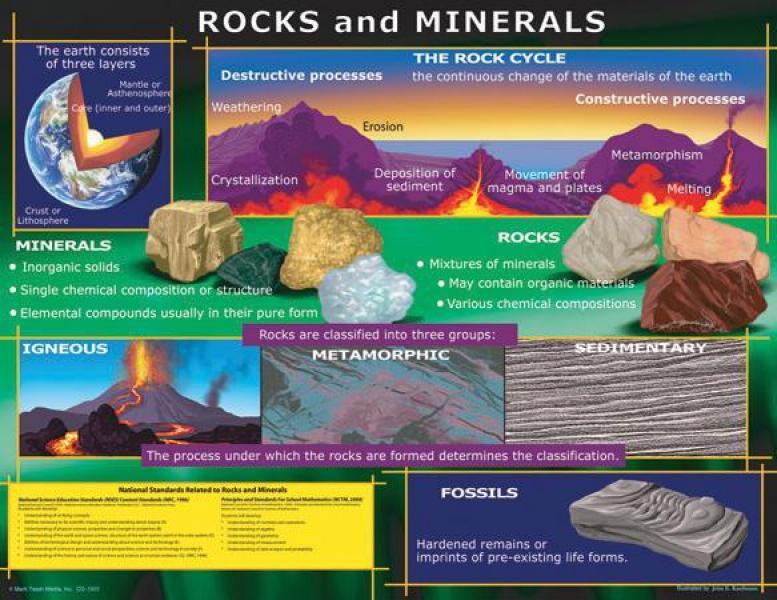 CHART: ROCKS AND MINERALS