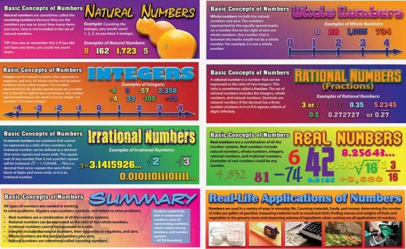 MINI BULLETIN BOARD SET: PRE-ALGEBRA BASIC CONCEPTS OF NUMBERS GRADE 4-8+