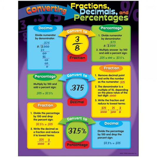 CHART: CONVERTING FRACTIONS, DECIMALS,