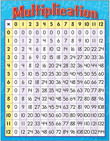 CHART: MULTIPLICATION