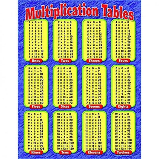 CHART: MULTIPLICATION TABLES