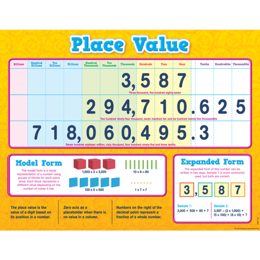 CHART: PLACE VALUE