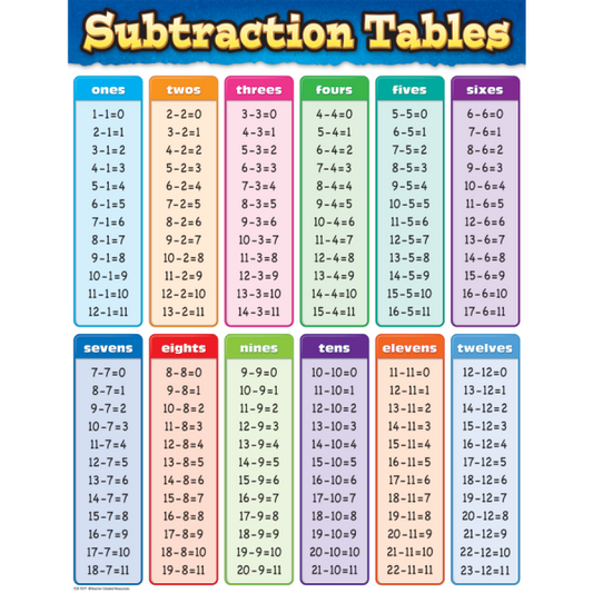 CHART: SUBTRACTION TABLES