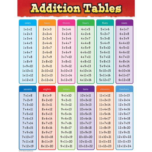CHART: ADDITION TABLES