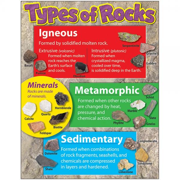 CHART: TYPES OF ROCKS