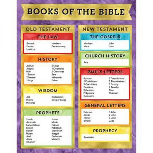 CHART: BOOKS OF THE BIBLE