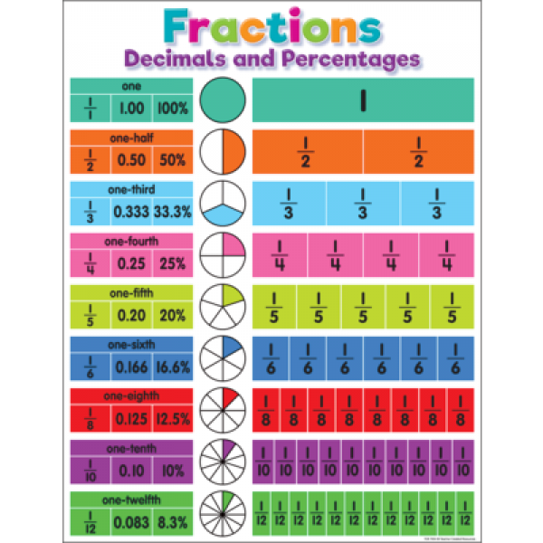 CHART: FRACTIONS, DECIMALS, AND PERCENTAGES COLORFUL