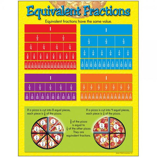 CHART: EQUIVALENT FRACTIONS