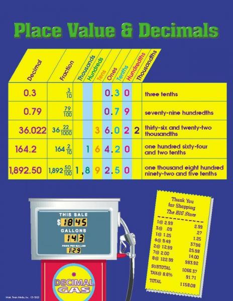 CHART: PLACE VALUE & DECIMALS