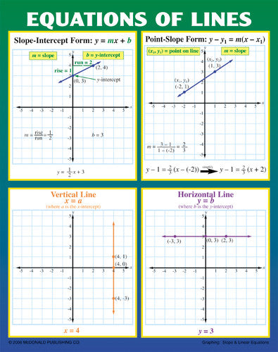 POSTER SET: GRAPHING SLOPE & LINEAR EQUATIONS