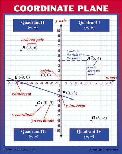 POSTER SET: GRAPHING SLOPE & LINEAR EQUATIONS